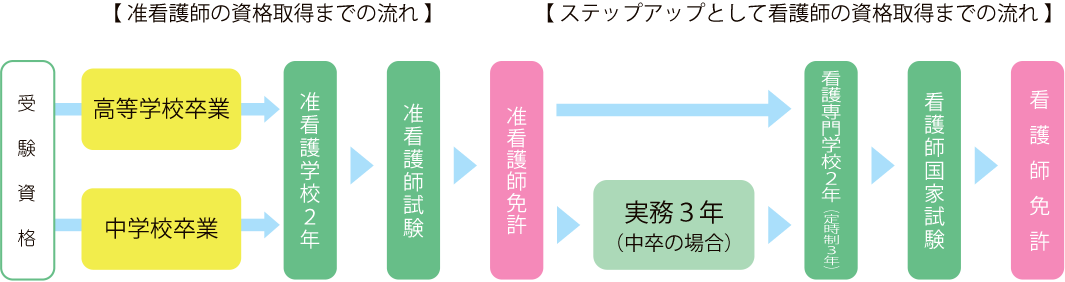 中学校卒業から看護師になるまでの過程を説明した図